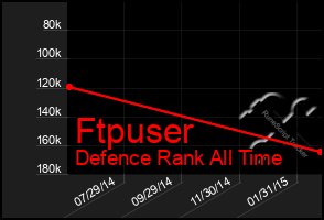 Total Graph of Ftpuser