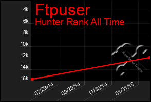 Total Graph of Ftpuser