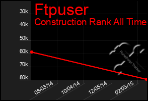 Total Graph of Ftpuser
