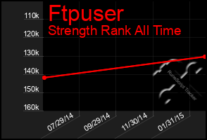 Total Graph of Ftpuser