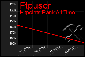 Total Graph of Ftpuser