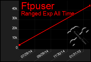 Total Graph of Ftpuser