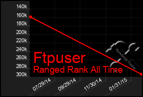 Total Graph of Ftpuser