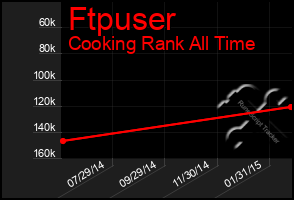 Total Graph of Ftpuser