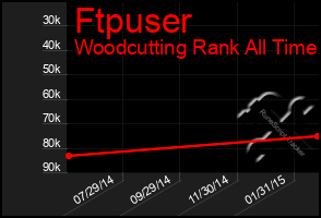 Total Graph of Ftpuser