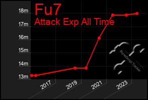 Total Graph of Fu7