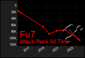 Total Graph of Fu7