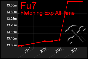 Total Graph of Fu7
