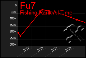 Total Graph of Fu7