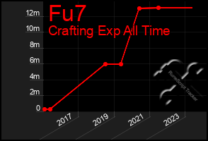 Total Graph of Fu7