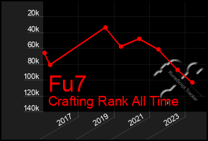 Total Graph of Fu7