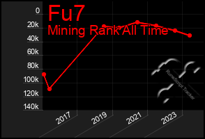 Total Graph of Fu7