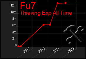 Total Graph of Fu7