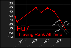 Total Graph of Fu7