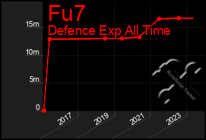 Total Graph of Fu7
