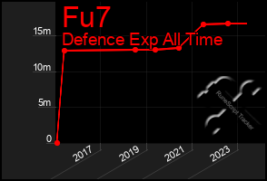 Total Graph of Fu7