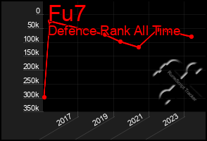 Total Graph of Fu7