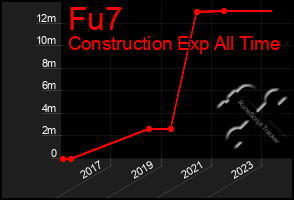 Total Graph of Fu7