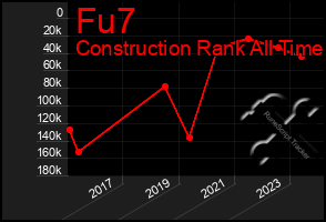 Total Graph of Fu7