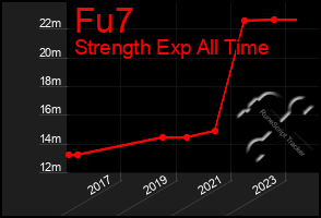 Total Graph of Fu7