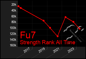 Total Graph of Fu7