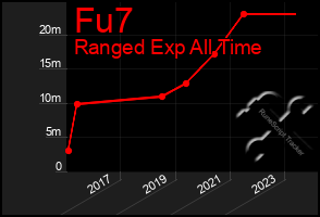 Total Graph of Fu7