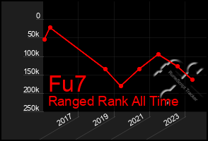 Total Graph of Fu7