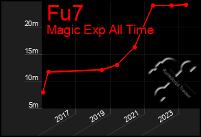 Total Graph of Fu7