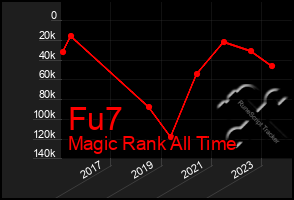 Total Graph of Fu7