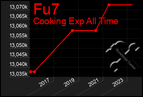 Total Graph of Fu7