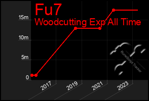 Total Graph of Fu7