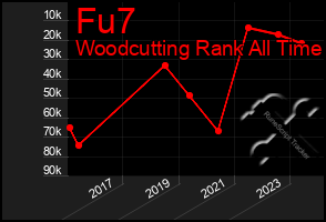 Total Graph of Fu7