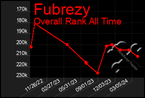 Total Graph of Fubrezy