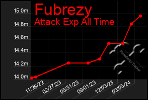 Total Graph of Fubrezy