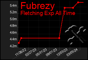 Total Graph of Fubrezy