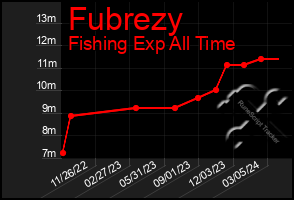 Total Graph of Fubrezy