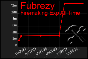 Total Graph of Fubrezy