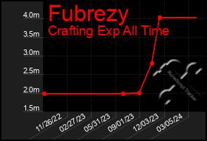 Total Graph of Fubrezy