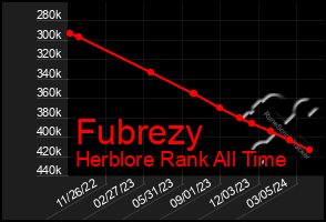 Total Graph of Fubrezy