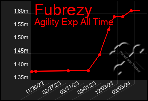 Total Graph of Fubrezy