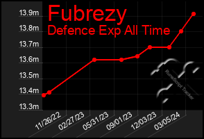 Total Graph of Fubrezy