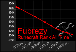 Total Graph of Fubrezy