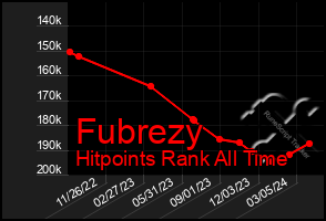 Total Graph of Fubrezy