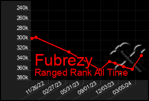 Total Graph of Fubrezy