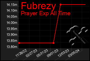 Total Graph of Fubrezy