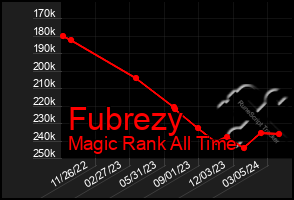 Total Graph of Fubrezy