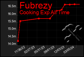 Total Graph of Fubrezy