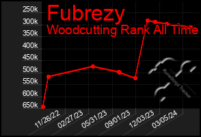 Total Graph of Fubrezy