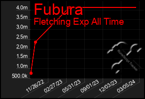 Total Graph of Fubura