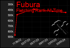 Total Graph of Fubura